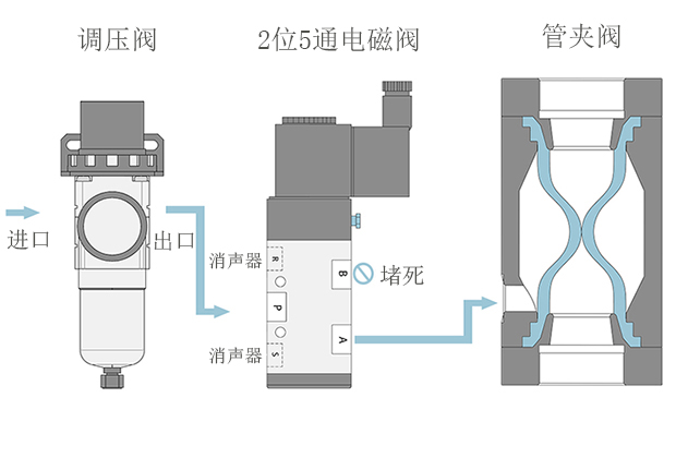 2位5通電磁閥如何連接和控制氣動(dòng)夾管閥